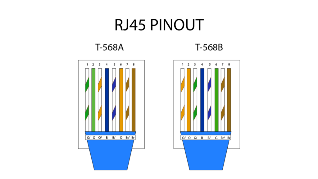 An example of a RJ45 pinout for T-568A and T-568B.