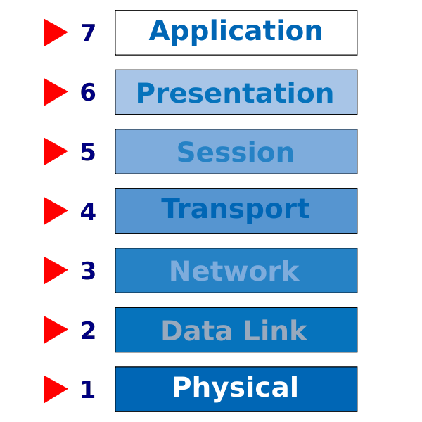 The physical layer is the first layer of the OSI model