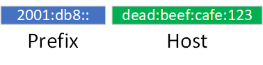 The prefix is the network portion of the IP address